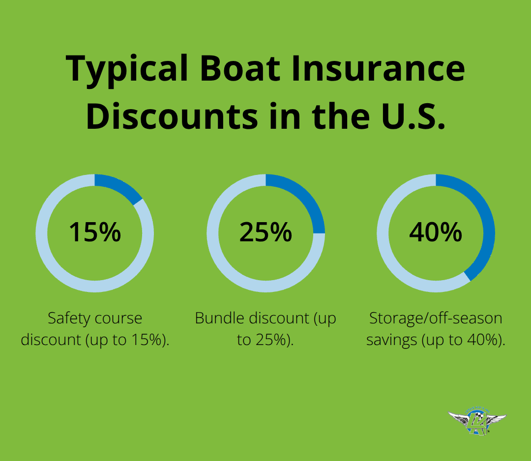 Percentage savings from common boat insurance discounts: safety course, bundling, and storage/off-season. - pleasure craft coverage tips