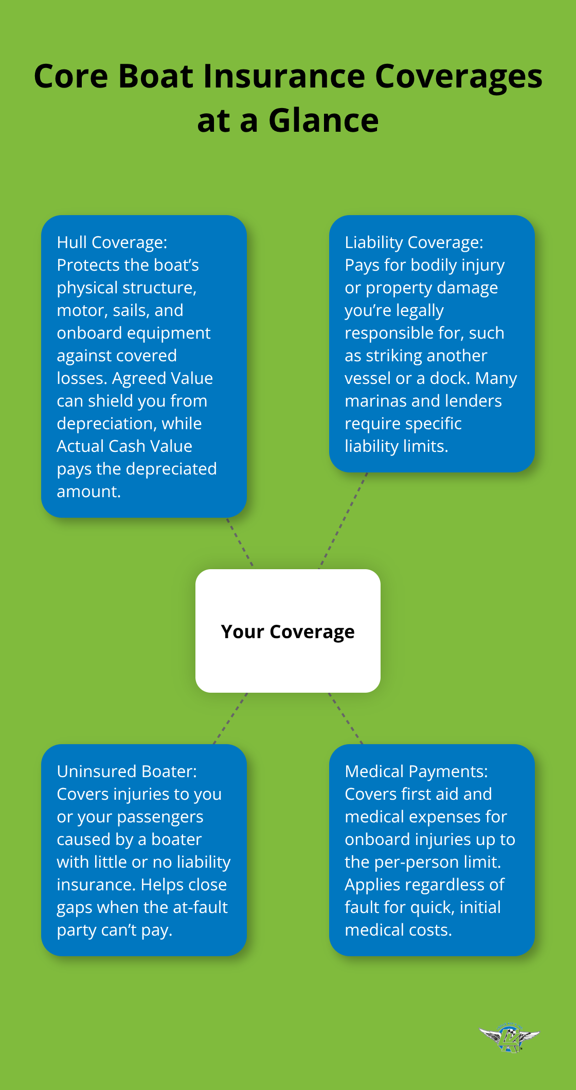 Diagram showing the four core components of a typical U.S. boat insurance policy: hull coverage, liability, uninsured boater, and medical payments. - pleasure craft insurance rates