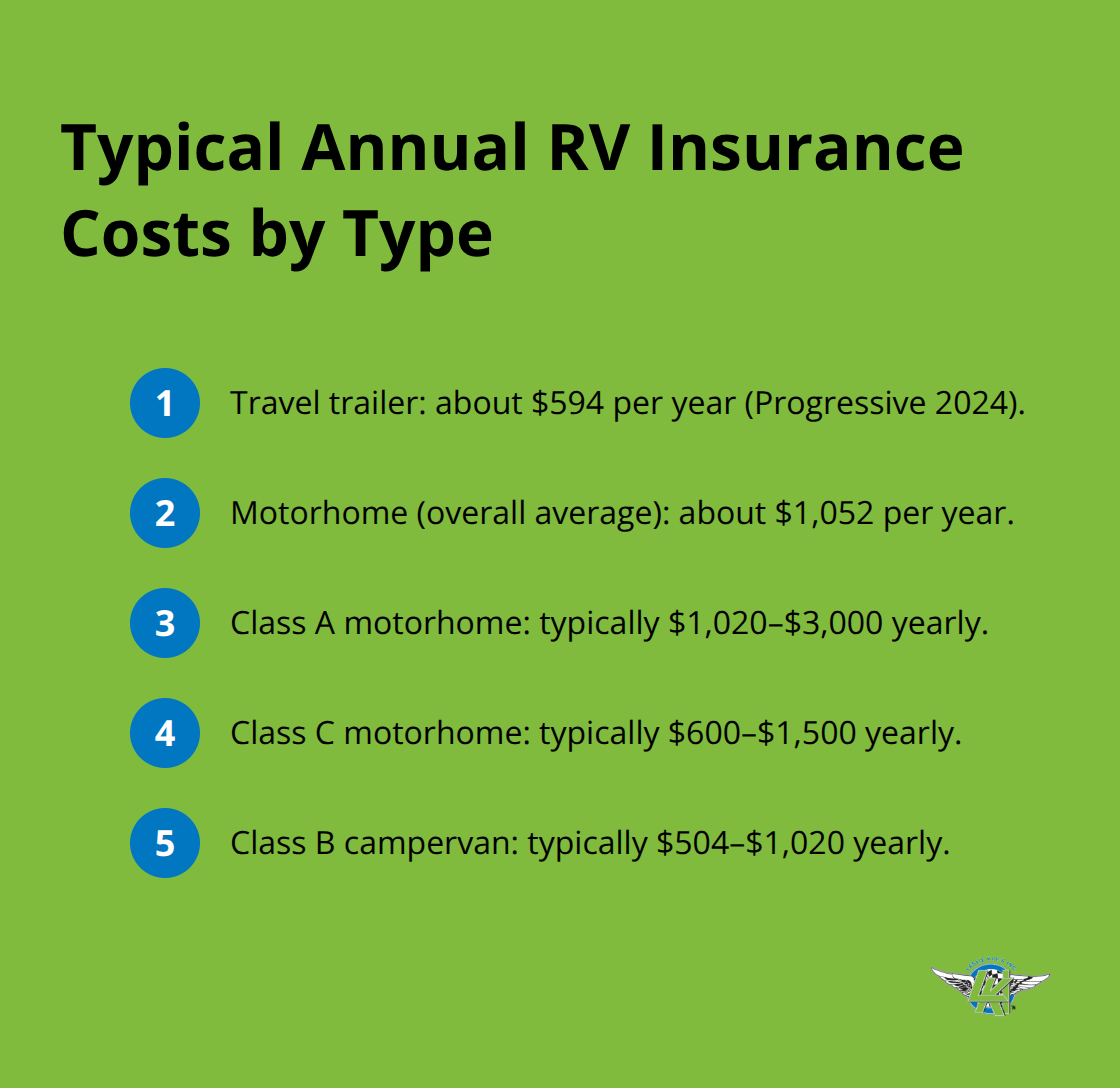 Compact list comparing annual premiums for travel trailers, motorhomes, and Class A, B, and C RVs in the United States. - recreational vehicle insurance rates