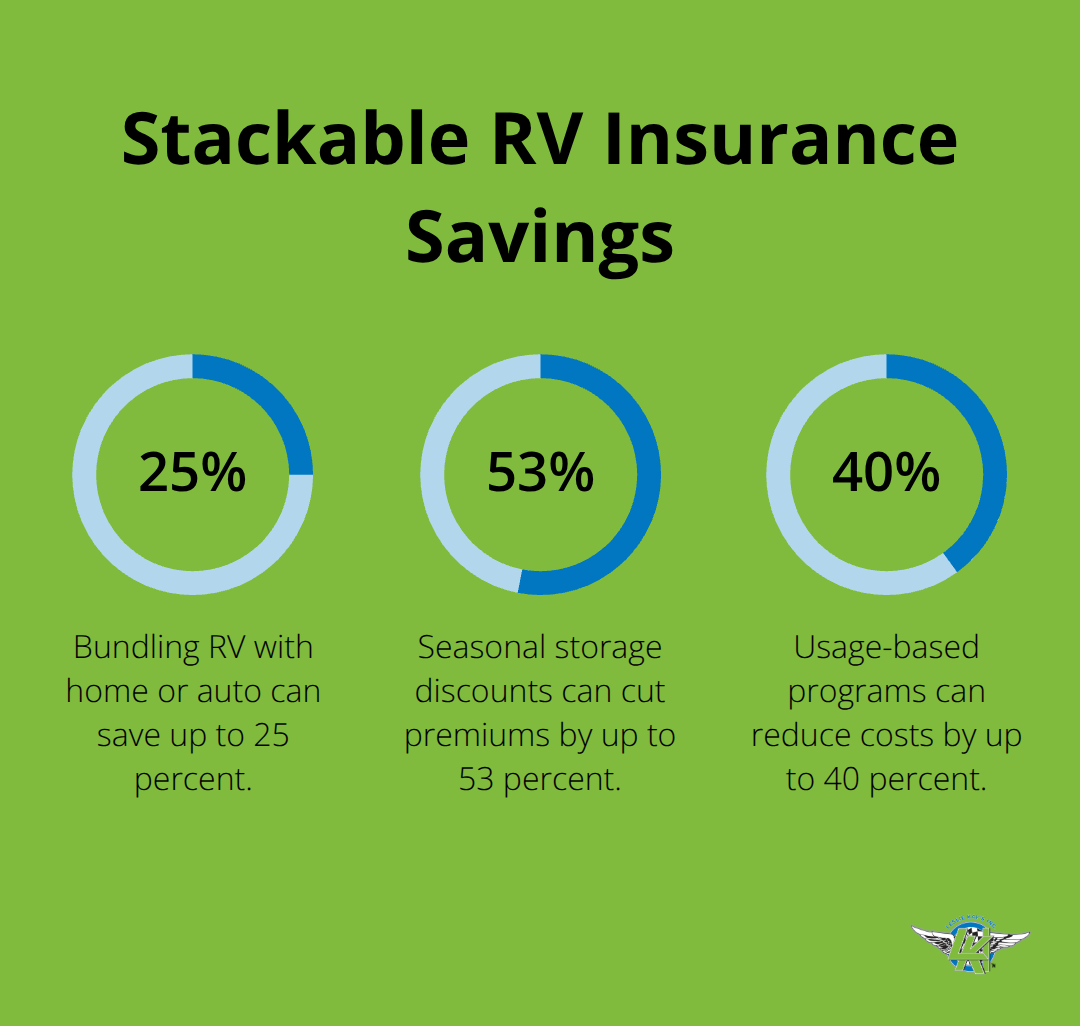 Percent-based savings available from bundling, storage discounts, and usage-based monitoring for RV insurance in the U.S. - recreational vehicle insurance rates