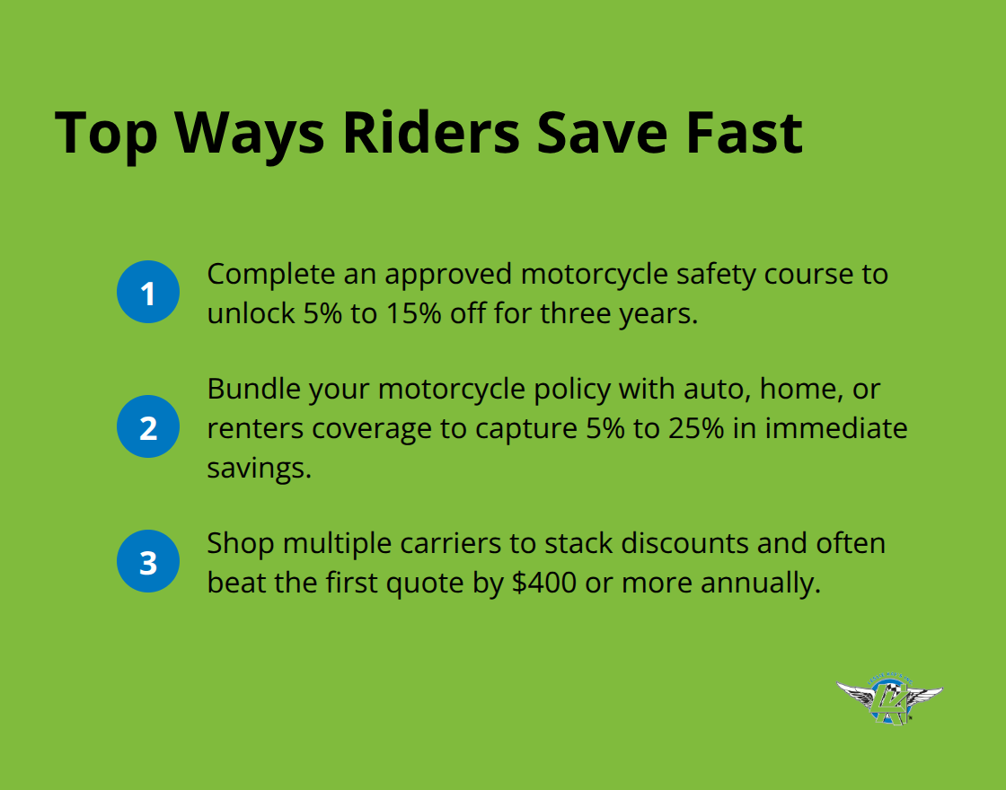 Three quick ways U.S. riders can lower motorcycle insurance premiums right away - rider motorcycle insurance discounts