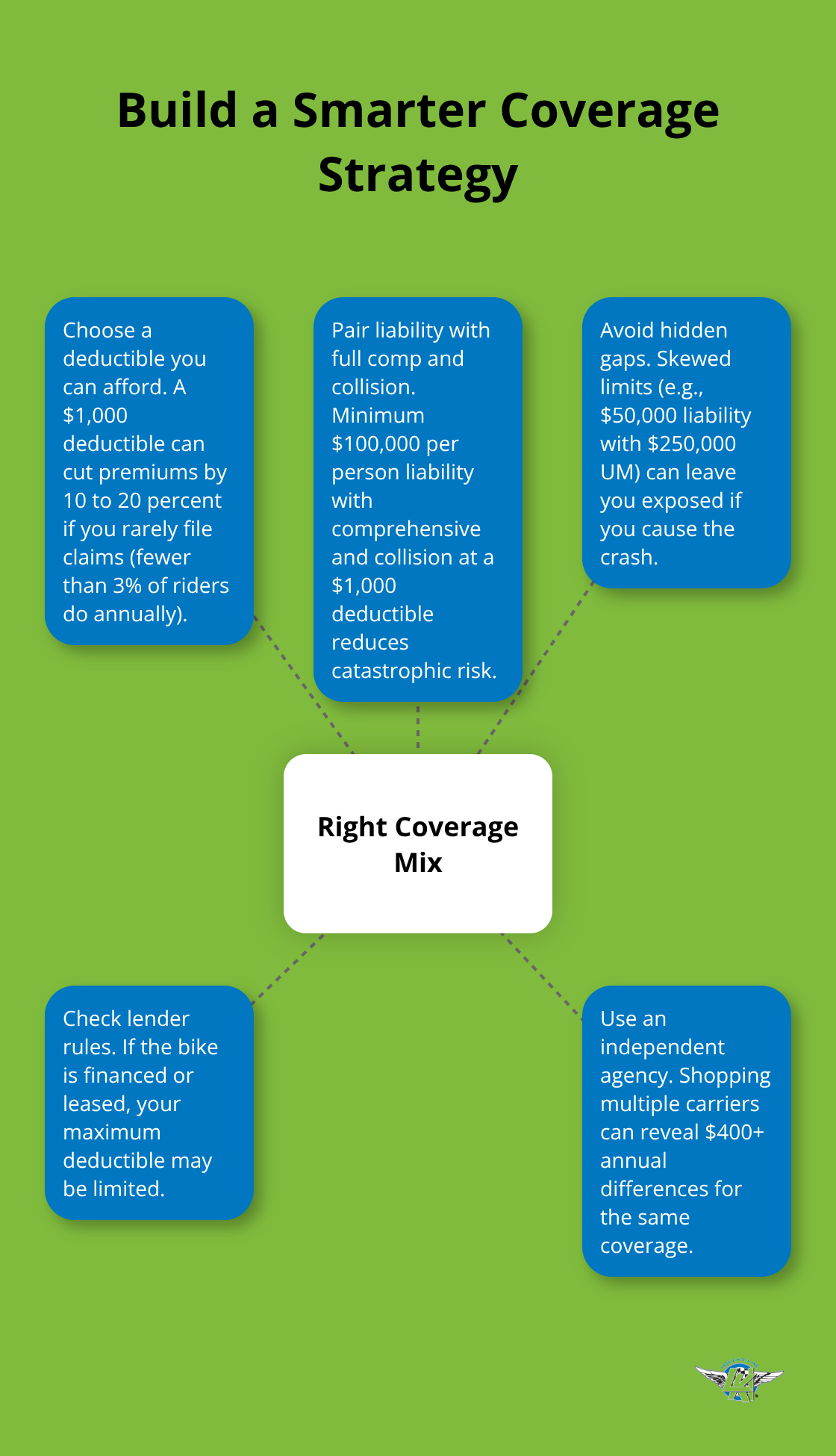 Hub-and-spoke overview of the right motorcycle insurance coverage mix for U.S. riders