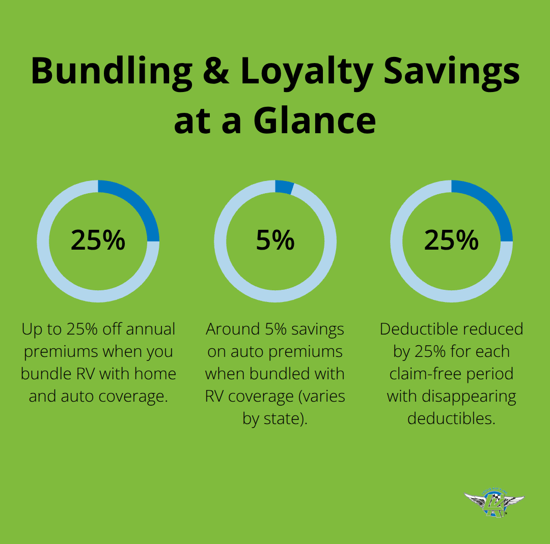 Key percentage savings from bundling and loyalty features for RV insurance in the U.S. - rv insurance discounts
