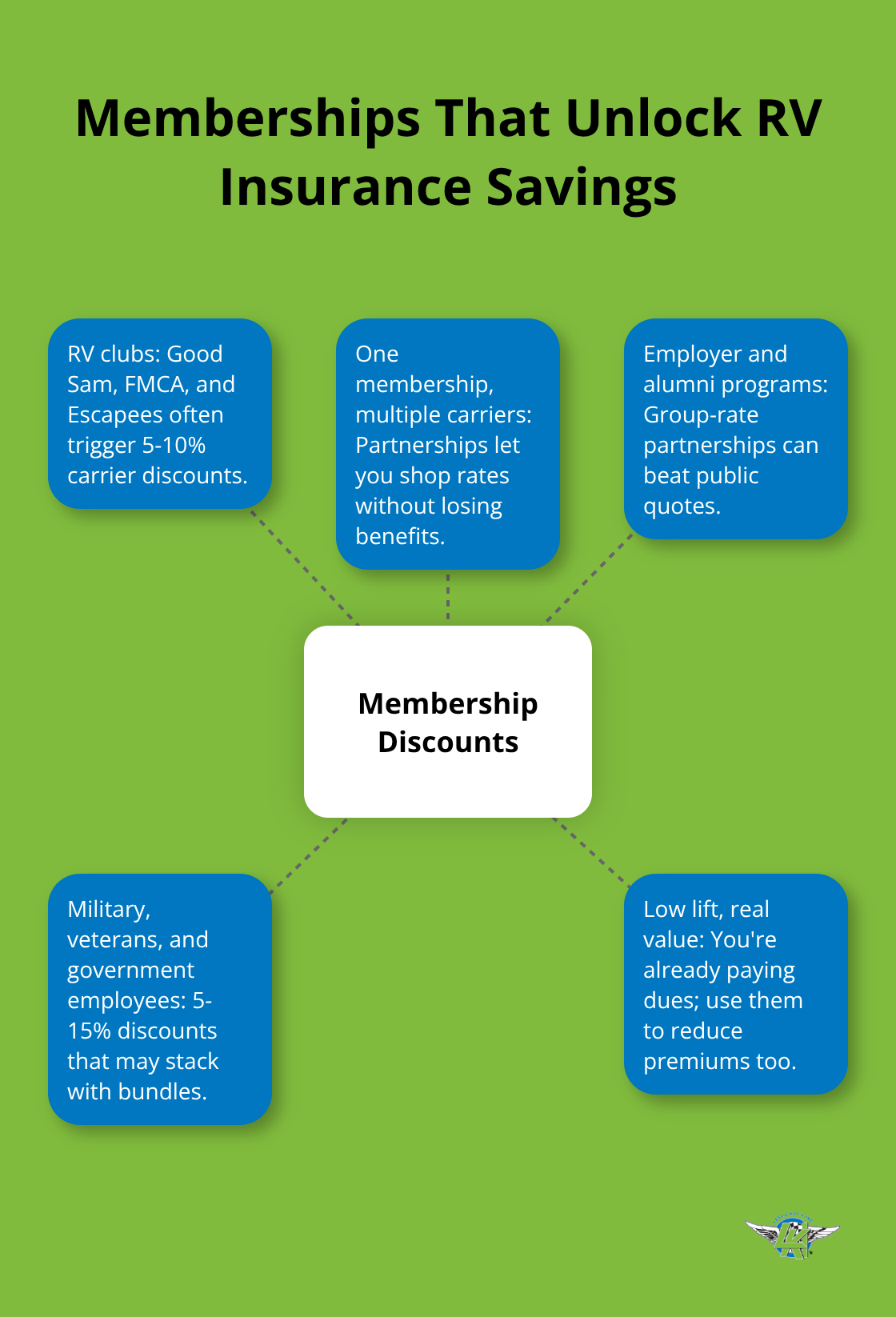 Hub-and-spoke diagram showing how memberships and affiliations reduce RV insurance costs in the U.S.
