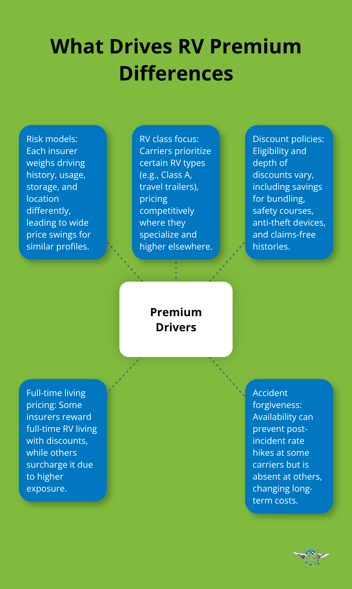 Factors affecting RV insurance premiums across U.S. carriers - rv insurance quotes