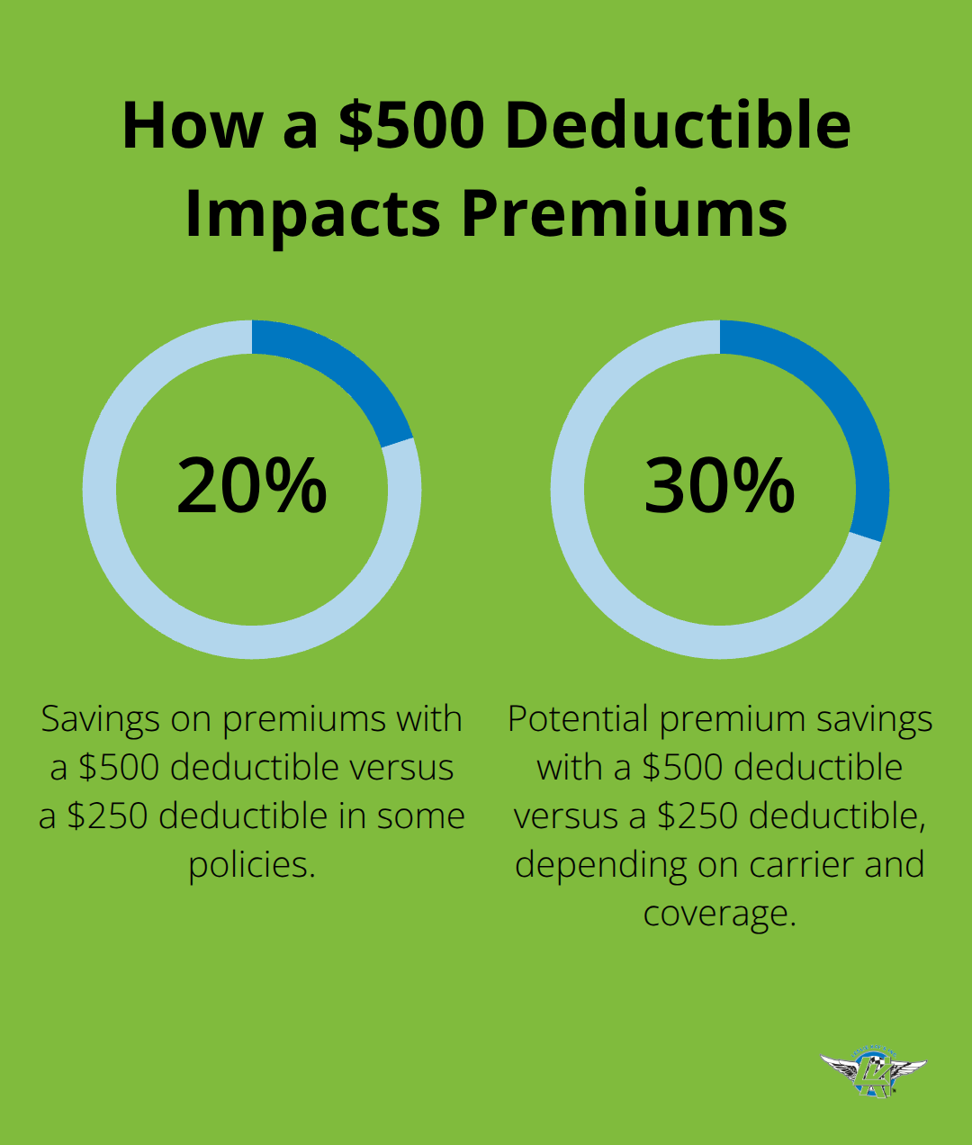 Savings range when choosing a $500 deductible instead of $250
