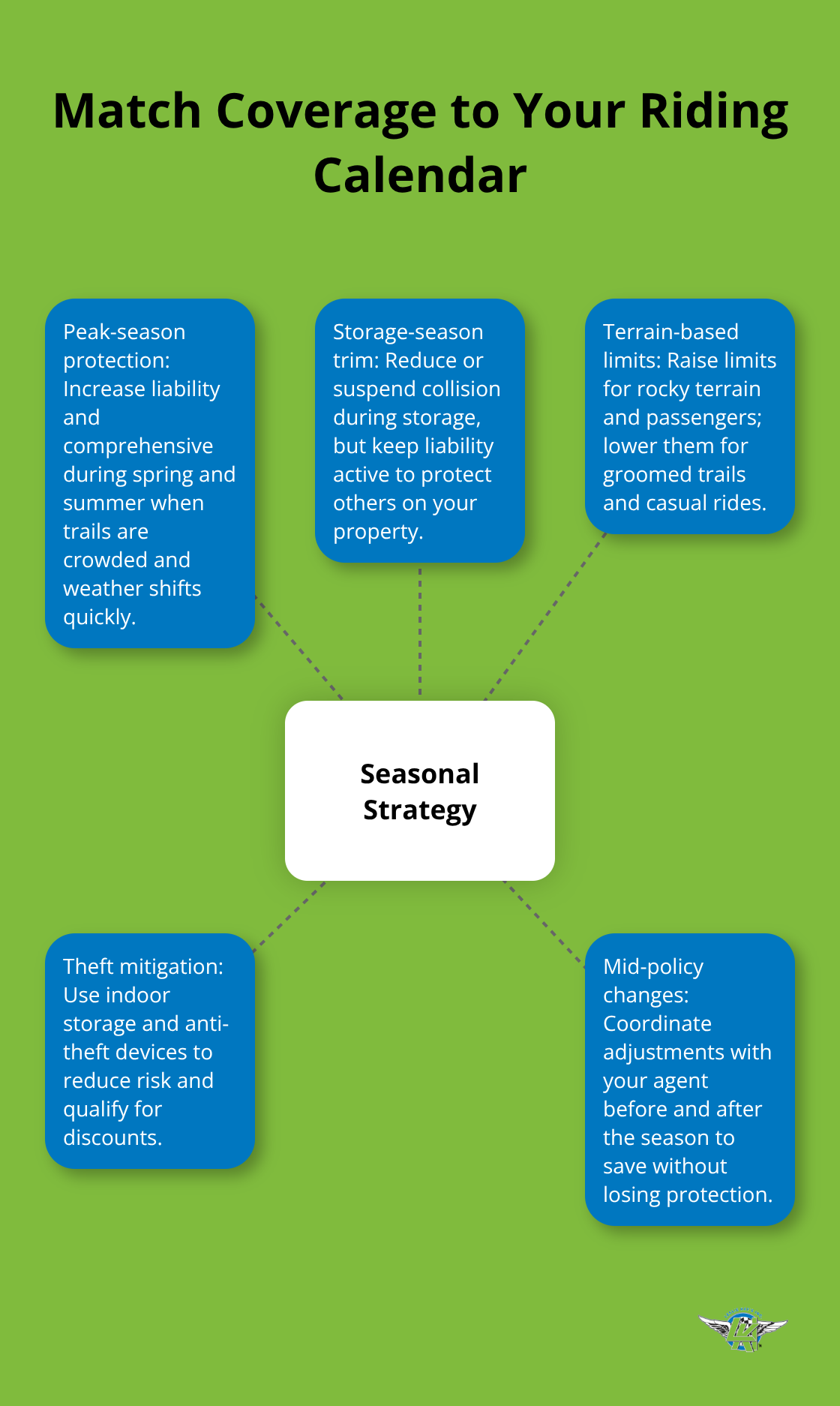 Visual guide showing a seasonal ATV insurance strategy with key adjustments for peak riding and storage months. - seasonal atv insurance coverage