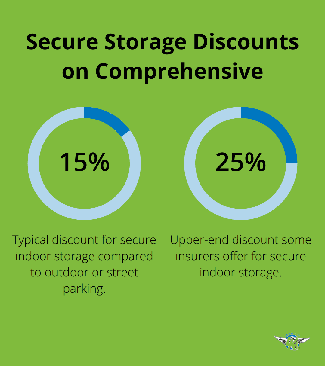 Percentage chart showing typical insurer discounts for secure indoor ATV storage versus outdoor or street storage. - seasonal atv insurance coverage