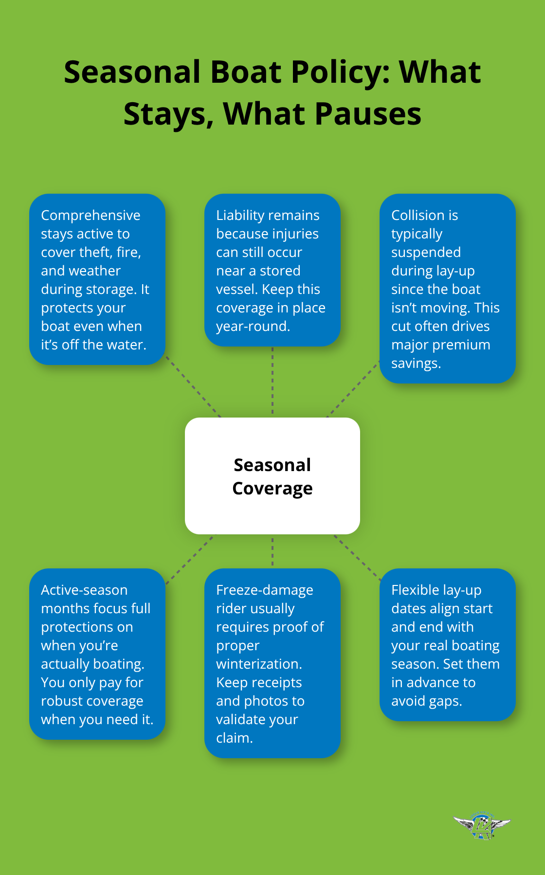 Hub-and-spoke visual showing how comprehensive and liability stay active while collision is suspended during lay-up, plus flexible dates and freeze rider needs. - seasonal boat insurance coverage