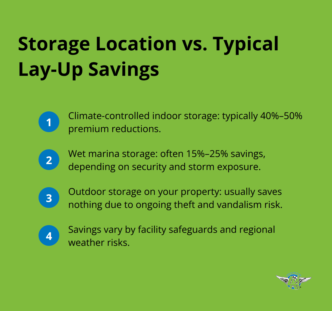 Compact list comparing premium savings by storage location during lay-up periods. - seasonal boat insurance coverage